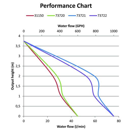 Bomba Achique Automatica Sumergible Lalizas